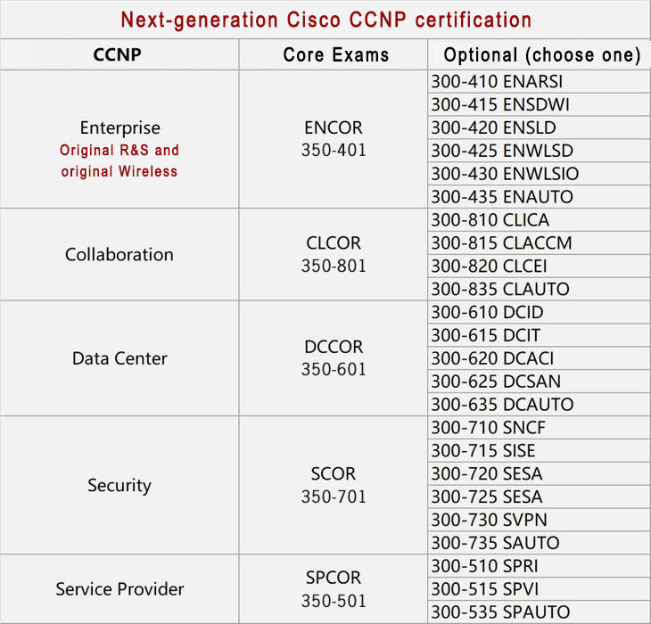 New CCNP